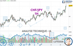 CHF/JPY - 1H