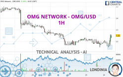 OMG NETWORK - OMG/USD - 1H