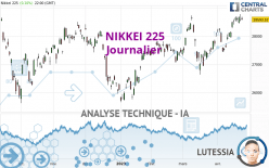 NIKKEI 225 - Dagelijks