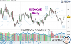 USD/CAD - Diario