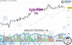 EUR/NOK - 1 uur