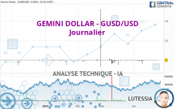 GEMINI DOLLAR - GUSD/USD - Täglich
