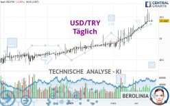 USD/TRY - Täglich