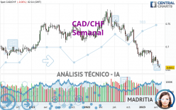 CAD/CHF - Wekelijks