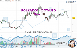 POLKADOT - DOT/USD - Diario