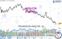 NZD/CZK - Dagelijks