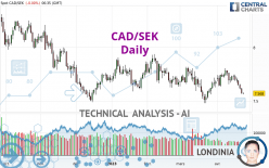 CAD/SEK - Daily