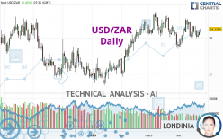 USD/ZAR - Diario