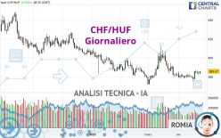 CHF/HUF - Giornaliero