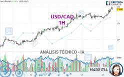 USD/CAD - 1H