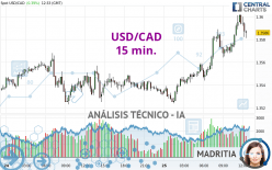 USD/CAD - 15 min.