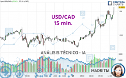 USD/CAD - 15 min.