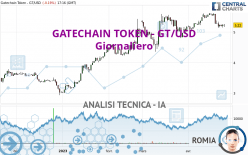 GATECHAIN TOKEN - GT/USD - Giornaliero