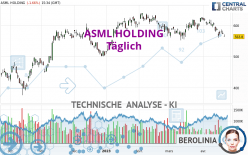 ASML HOLDING - Giornaliero