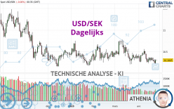 USD/SEK - Dagelijks