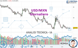 USD/MXN - Täglich