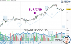 EUR/CNH - 1H
