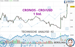 CRONOS - CRO/USD - 1 uur