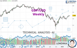 GBP/USD - Wekelijks