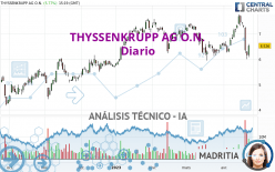 THYSSENKRUPP AG O.N. - Daily