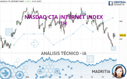 NASDAQ CTA INTERNET INDEX - 1H