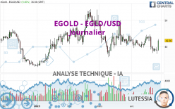 EGOLD - EGLD/USD - Dagelijks