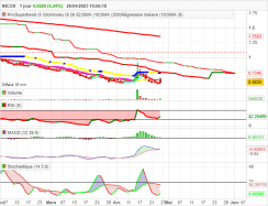 NICOX - Daily