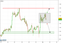 EUR/USD - 1H