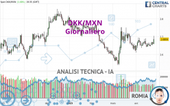 DKK/MXN - Giornaliero