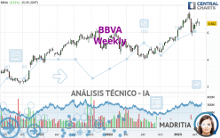 BBVA - Semanal