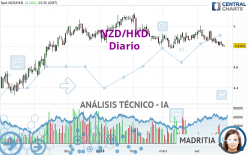 NZD/HKD - Diario