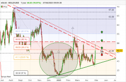 EGOLD - EGLD/USD - Täglich