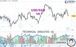 USD/SGD - 1H