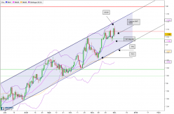 EUR/NZD - Journalier