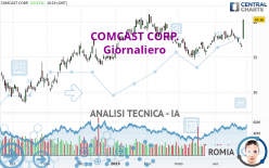 COMCAST CORP. - Giornaliero