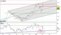 EUR/JPY - 30 min.