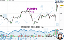 EUR/JPY - 1H