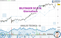 BILFINGER SE O.N. - Dagelijks