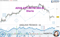 ADTRAN NETW.SE INH O.N. - Diario