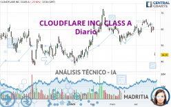 CLOUDFLARE INC. CLASS A - Diario