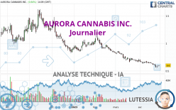 AURORA CANNABIS INC. - Giornaliero