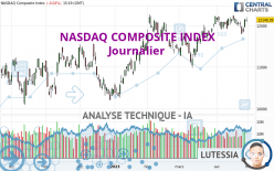 NASDAQ COMPOSITE INDEX - Giornaliero