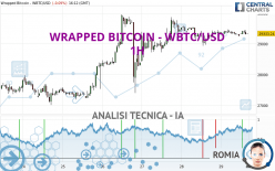 WRAPPED BITCOIN - WBTC/USD - 1H