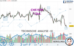 CHF/SEK - 1 Std.