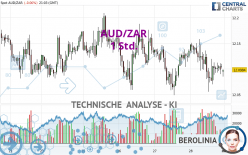 AUD/ZAR - 1 Std.