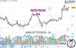 NZD/NOK - 1H