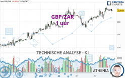 GBP/ZAR - 1 uur