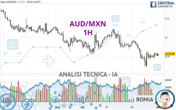 AUD/MXN - 1 Std.