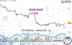 AUD/HUF - 1 uur