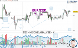 EUR/CZK - 1H